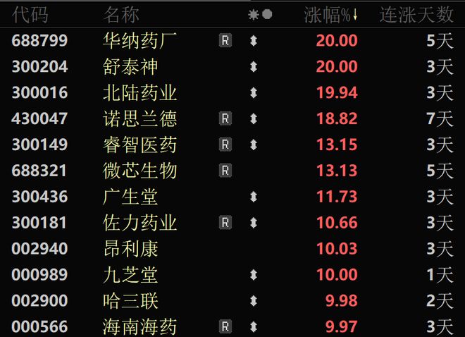 主力资金爆买这个板块批量封板涨停！麻将胡