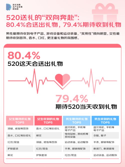 人“希望送礼功能的AI祝福语提供优秀选项”麻将胡了京东调研：520大声说爱423%的(图1)
