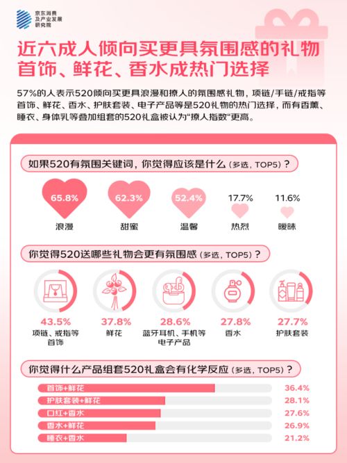 人“希望送礼功能的AI祝福语提供优秀选项”麻将胡了京东调研：520大声说爱423%的(图3)