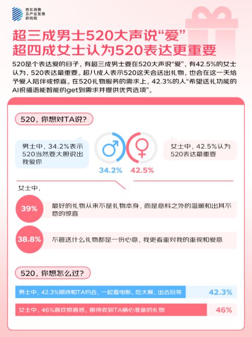 人“希望送礼功能的AI祝福语提供优秀选项”麻将胡了京东调研：520大声说爱423%的(图4)
